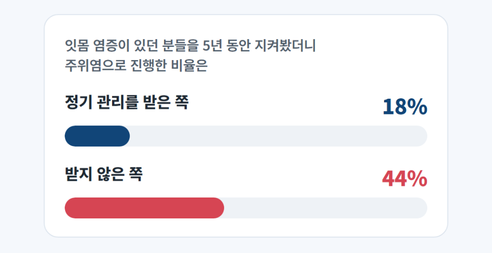 수내치과 임플란트, 10년 넘게 쓰려면 심기 전 잇몸부터 봐야 해요