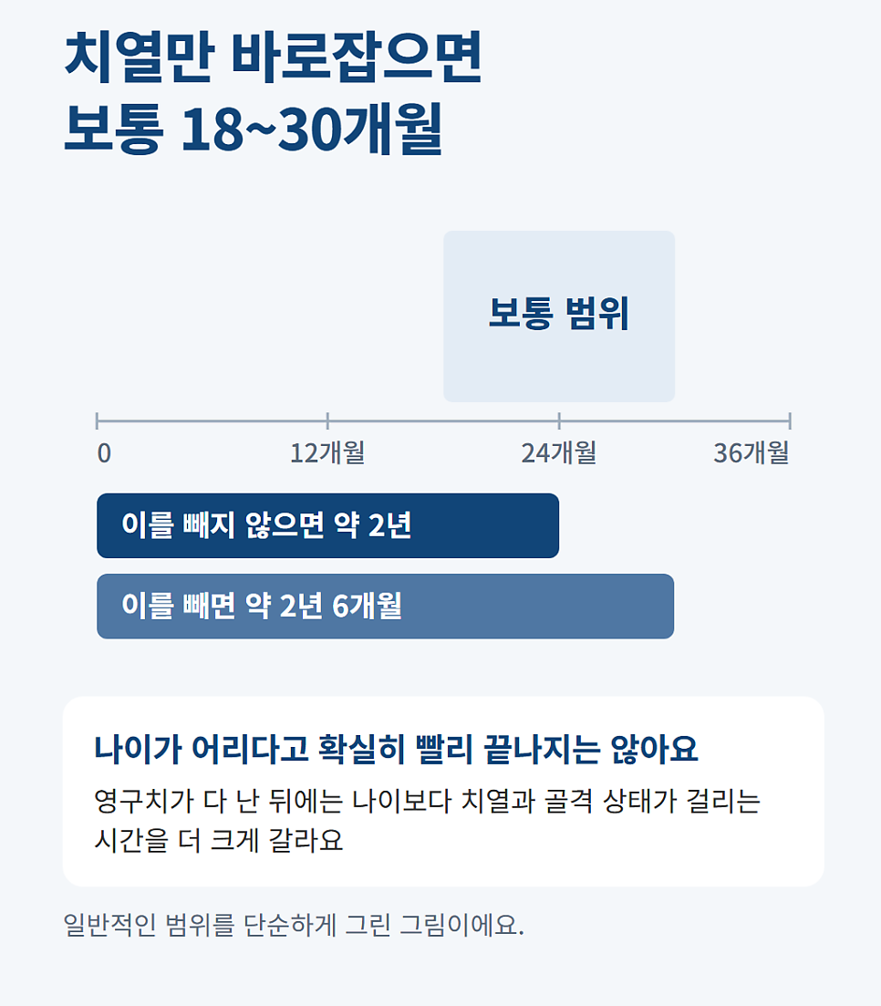 수내동치과에서 청소년 치아교정을 받으면 얼마나 걸리나요?
