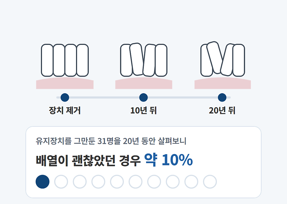 정자동치과, 치아교정이 끝난 뒤 유지장치는 언제까지 껴야 하나요?